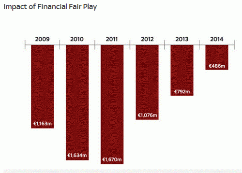 financial fair play